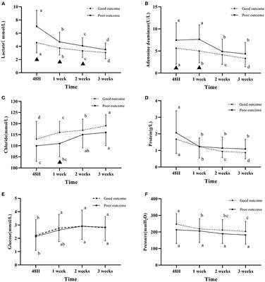 High cerebrospinal fluid lactate concentration at 48 h of hospital admission predicts poor outcomes in patients with tuberculous meningitis: A multicenter retrospective cohort study